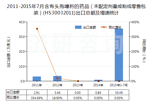 2011-2015年7月含有頭孢噻肟的藥品(未配定劑量或制成零售包裝)(HS30032011)出口總額及增速統(tǒng)計(jì) 2011-2015年7月含有頭孢噻肟的藥品(未配定劑量或制成零售包裝)(HS30032011)出口總額及增速統(tǒng)計(jì)